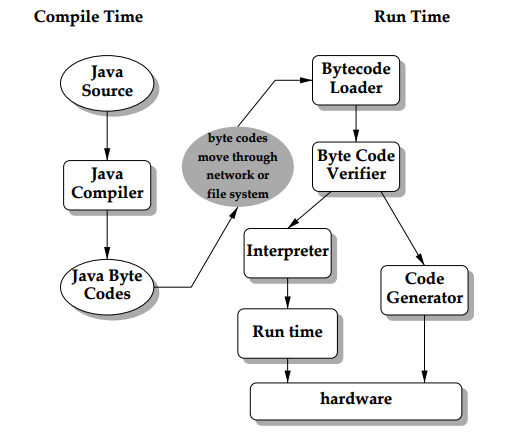 The Byte Code Verifier