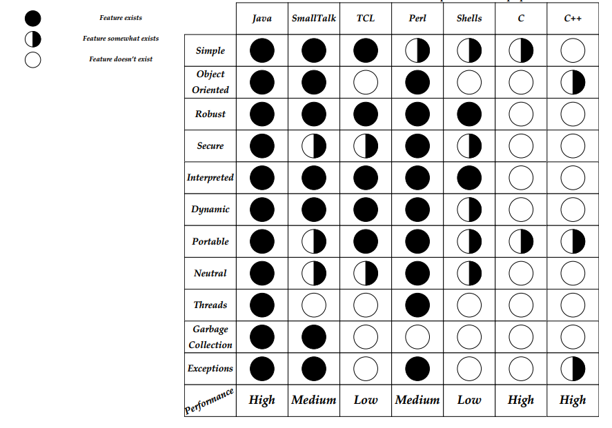 Java Comparison with other languages